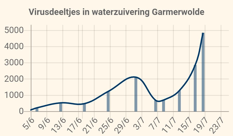 kunstkadootjes's tweet image. 📌Als nu ongeveer 1 op de 80 mensen Corona heeft bij  Coronarioolwaardes gemiddeld 1200 en van Groningen-stad zijn Coronarioolwaardes 4860, dan heeft in Groningen-stad ongeveer één op de 20 mensen nu Corona.
1 op de 20
Nobody knows @ministerVWS
Graag hoor ik als ik het mis heb.