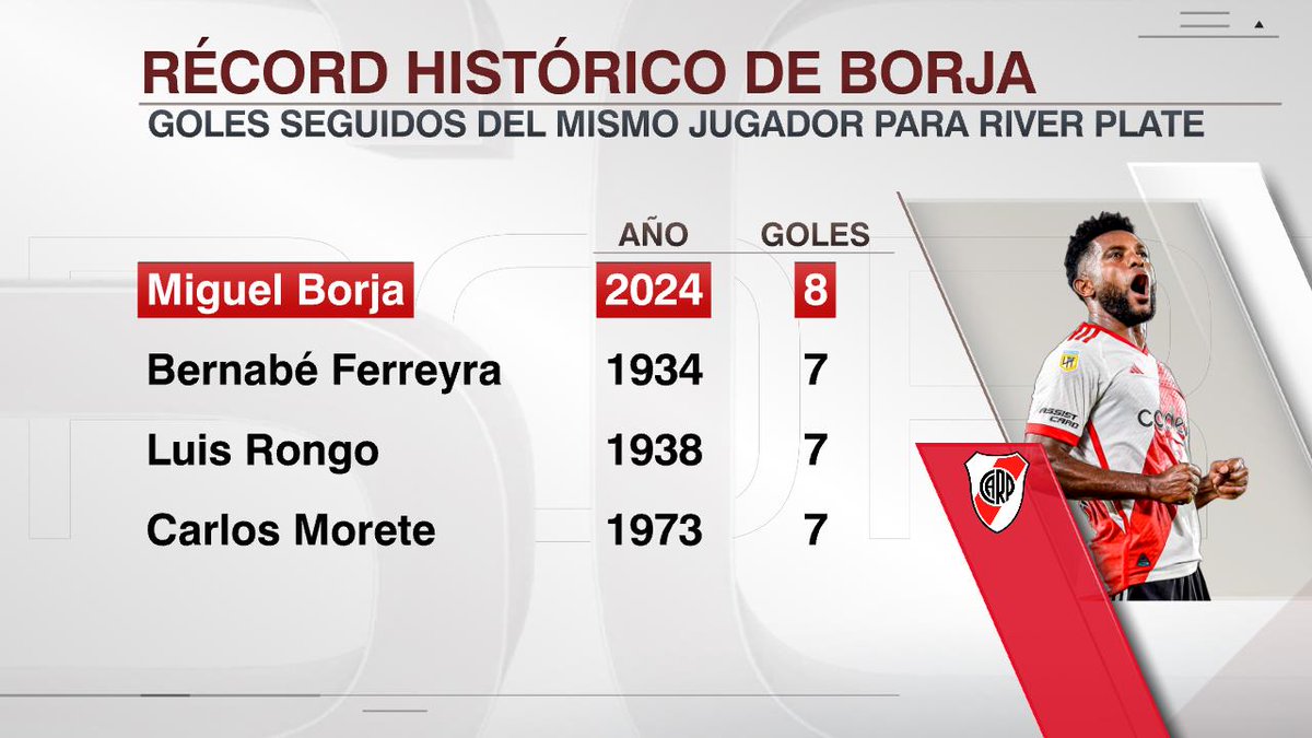 #Borja tuvo que adaptarse a #River y al fútbol argentino. Aún con fastidio, esperó desde el banco. Antes de la Copa América, volvió a la #SeleccionColombia tras más de dos años. Ayer, agrandó su estela en el Millonario. El alto rendimiento lleva su tiempo, hasta con los buenos.