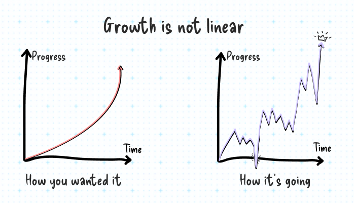 ThomLovesYou's tweet photo. Growth is not linear 

The market isn’t the only thing with dips and crashes

➼ Setbacks are learning moments 
➼ Progress can come from unexpected places
➼ Stay open, adaptable and resilient

Every day demands different energy, be kind to yourself