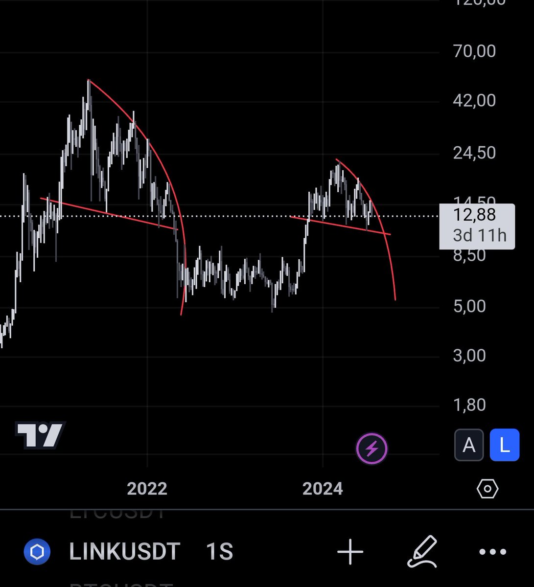 AlexLinkM's tweet image. $LINK decision time soon. 
Have to admit it. It doesn't look good. But still waiting for the unexpected.