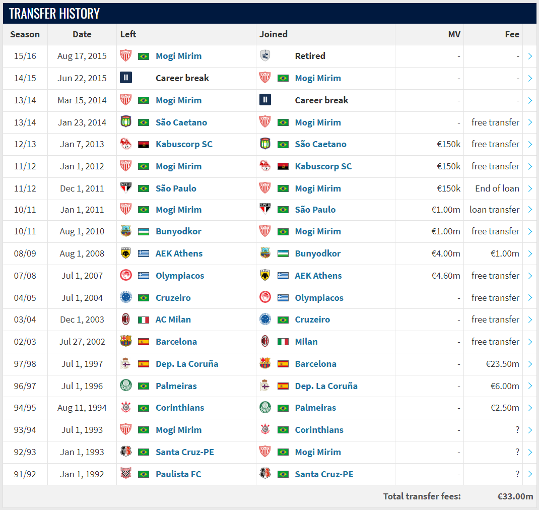 TFE_football's tweet image. #TFE FOOTBALL QUIZZES ✍🏻
Guess the player?

#SantaCruzPE #MogiMirim #Corinthians #Palmeiras #Deportivo #LaCoruña #Barca #ACMilan  #Cruzeiro #Olympiacos #AEKAthens #Bunyodkor #SãoPaulo #Kabuscorp #SãoCaetano