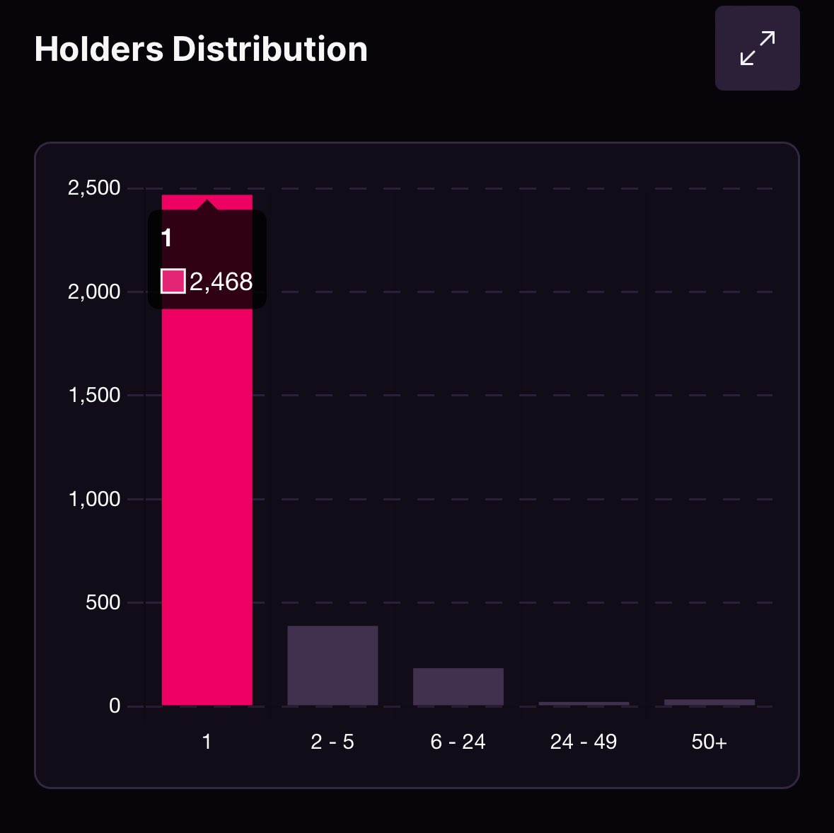 vrjar_'s tweet image. ~3k+ collectors 💙
~2400+ unique collectors ✨
~3.6% listed 🔥

@VectorPunks_ #vectorpunks 
#nft #nftart #aiart #codeart #nftart #ai