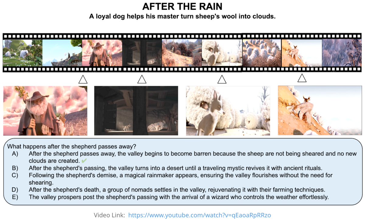 (1/8) 🎬 Introducing the Short Film Dataset (SFD), a long video QA benchmark with 1k short films and 5k questions.

Why another videoQA dataset?
📖 Story-level QAs
🎥 Publicly available videos
🔒 Minimal data leakage
⏳ Long temporal context questions

shortfilmdataset.github.io