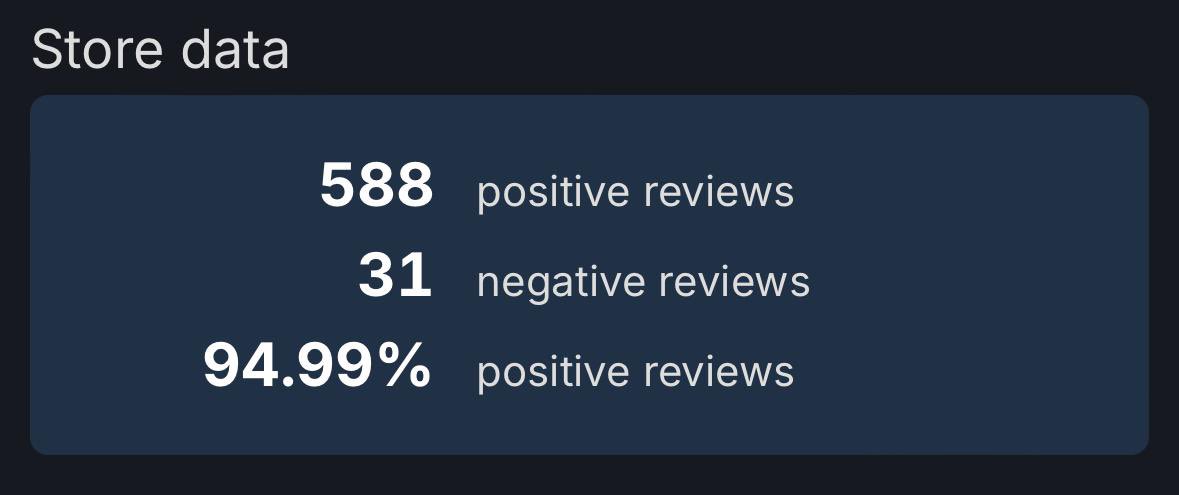 Cataclismo is this close 🤏 to getting the "Overwhelmingly Positive" tag on Steam at 95%!

Keep sharing your feedback, Hogardians! 🫡
