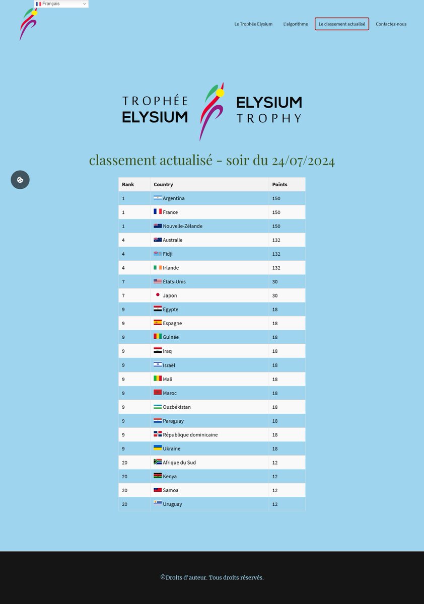 Classement du Trophée Elysium au soir du 24/07

Elysium Trophy ranking in the evening of 24/07

 #Paris2024 <a href="/olympics/">The Olympic Games</a> <a href="/Paris2024/">Paris 2024</a> 

Top 3: Argentina - France - New Zealand

No medal yet but Rugby quarterfinal &amp; football

<a href="/PrensaCOA/">Comité Olímpico ARG</a> - <a href="/EquipeFRA/">Equipe France</a> <a href="/FranceOlympique/">FranceOlympique</a>  <a href="/TheNZTeam/">The New Zealand Team</a>