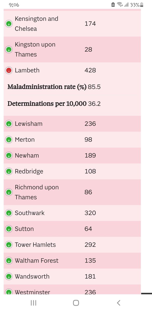 First place in the complaints chart for "I will not apologise..." <a href="/clairekholland/">Claire Holland</a>'s Lambeth Council. <a href="/lambeth_council/">Lambeth Council</a>
Those of us who live under the Lambeth Cabal dictatorship are not in the least surprised.🤕😭
insidehousing.co.uk/home/ombudsman…