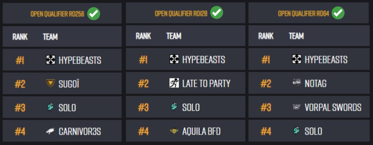 Consistently through Round 1, 2, 3 of <a href="/protalitygg/">PROTALITY</a> ✅ Tomorrow we are back playing the <a href="/BeingEsports/">Being Esports</a> Rotation Finale 🎉 #HYPE