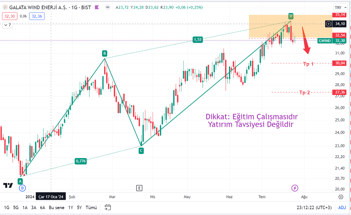 #BIST1O0 #Gwind ABCD formasyonu gereği en az Tp1 seviyesine kadar geri çekilme yapması gerekir.