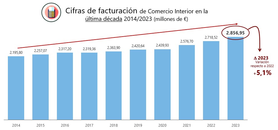 El sector editorial continuó creciendo en 2023 al mismo ritmo que en los tres años precedentes dlvr.it/TB4Gqv