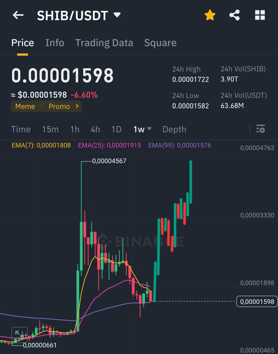 SHIBpossessor's tweet photo. #SHIB is at major support level again!

The graph should reverse from here! Dips often mean new opportunities! LFG!🚀 https://t.co/ho1wk0fli1