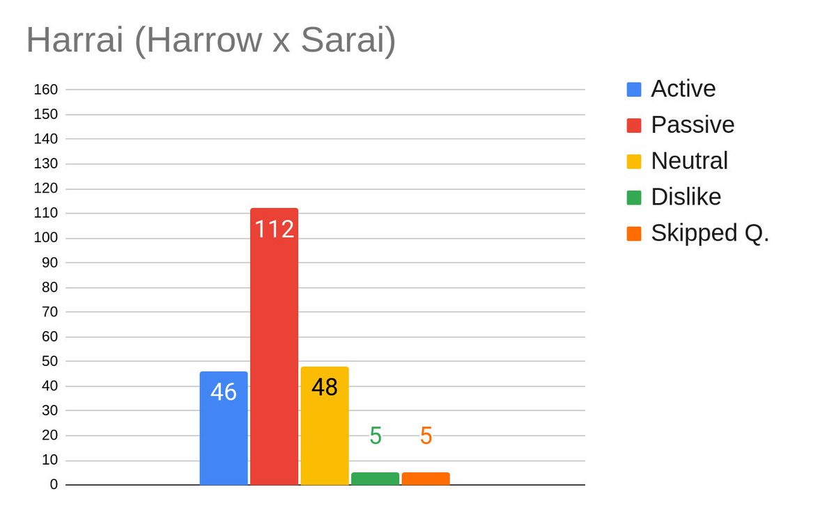 tdpfandom's tweet photo. #TheDragonPrince Shipping Poll Results for Canon Ships!
Anneha, Avibeia, Breakfast Guards*, Harrai

(*yes, I know they're probably not canon. I kinda jumped to that conclusion too early) https://t.co/vJOX5jg4e5