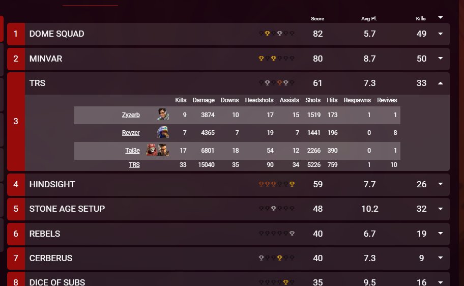 Slowly Improving Keep it up !!