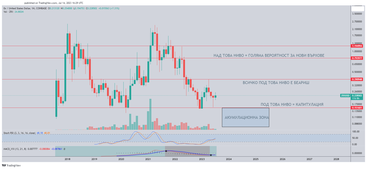 cryptoznanie's tweet photo. Една година мина! Сравнение с анализите ни от Юли 2023 и състоянието на пазара днес !

Започваме с 0x Protocol ZRX/USD

Всичко това може да намерите и в Patreon. https://t.co/YB2DJsnGa5

Юли 2023  -> Юли 2024

$eth $qnt $zrx https://t.co/tNAc8FOwKh