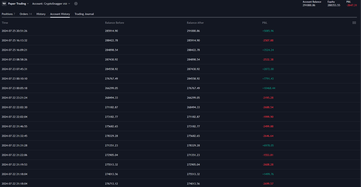 cryptosnagger's tweet photo. Check out the tradingview indicator of MarketSingalsPro. I've been using it this week for papertrading and converted 250k into 291k. https://t.co/HNv8l3Sr4V #trading #indicator #algo #bitcoin $BTC #cryptocurrency #TradingSignals https://t.co/2ezXbhc6no