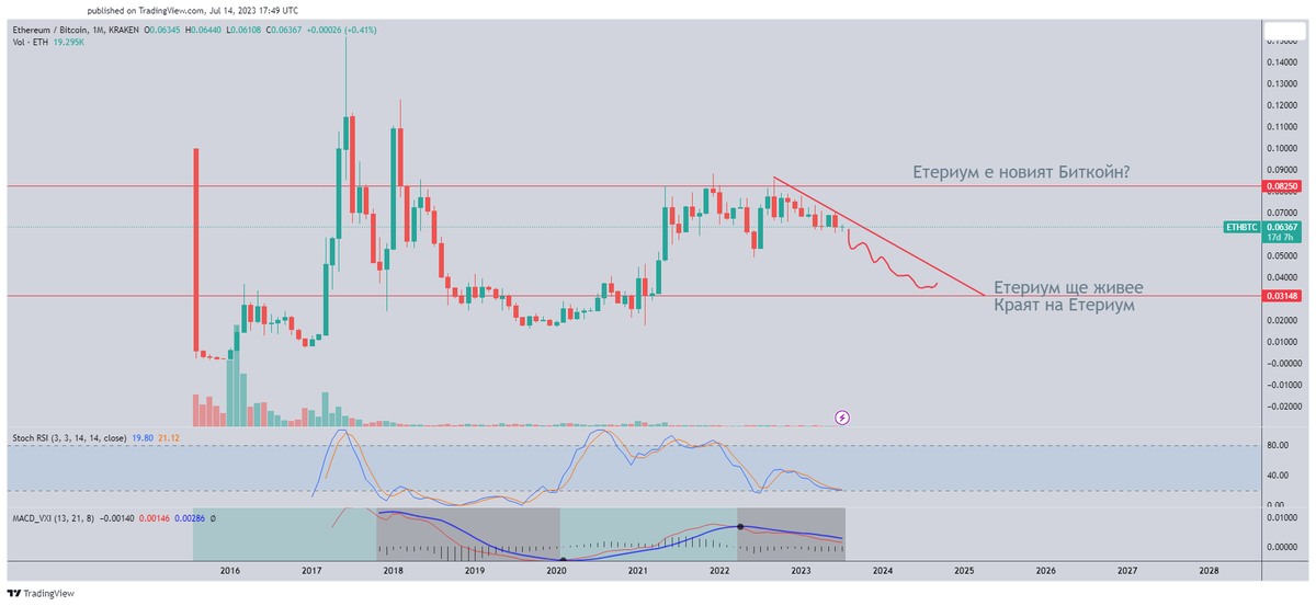 cryptoznanie's tweet photo. Ethereum ETH/BTC

Юли 2023  -> Юли 2024 https://t.co/odxpQNgPyO