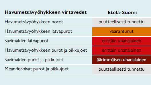 <a href="/TanjaSuni/">Tanja Suni 🇺🇦</a> @TimoTKN <a href="/ProAgria/">ProAgria</a> <a href="/vihreat/">Vihreät - De Gröna</a> Aivan. Hyvä pointti!
Yhtään Itämereen laskevaa jokea ei ole suojeltu. On vain patoja ja kuraa sekä sekalaisia muita päästöjä. Vaelluskalojen ahdinko on hirveä.
Kaikki virtavesibiotoopitkin ovat uhanalaisia Etelä-Suomessa.