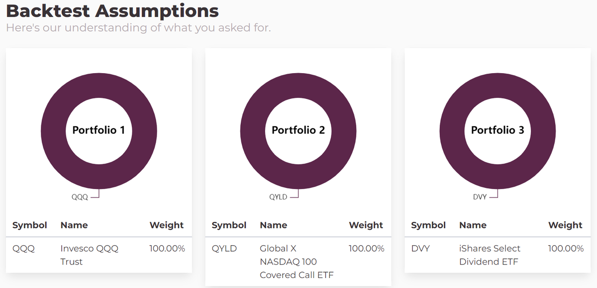 yangtang's tweet photo. One great feature of @ArchIndices Portfolio Analyzer is looking at income products on total return

$QQQ vs $QYLD vs $DVY

Covered calls aren't all they're hyped up to be .. especially for those with retirement portfolios https://t.co/F7cQ0nLRF7