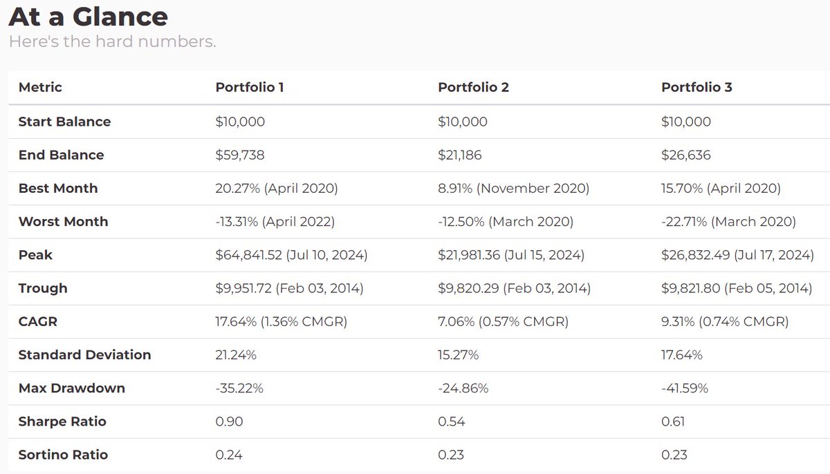 yangtang's tweet photo. One great feature of @ArchIndices Portfolio Analyzer is looking at income products on total return

$QQQ vs $QYLD vs $DVY

Covered calls aren't all they're hyped up to be .. especially for those with retirement portfolios https://t.co/F7cQ0nLRF7