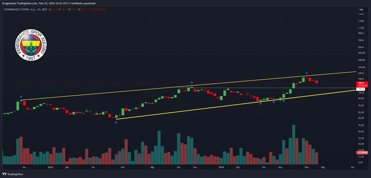 #FENER Haftalık Görünüm. 211 üzeri güzel , 131 altı baskı artar.