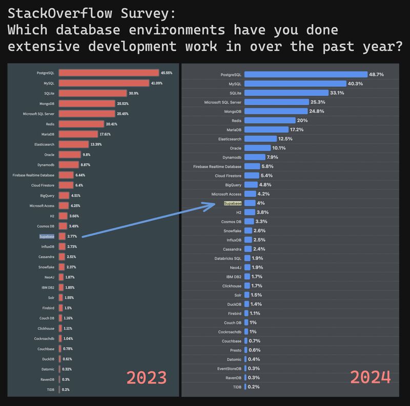 _piyushgambhir's tweet image. The @StackOverflow Survey results are out:
#PostgresSQL is still the most popular choice for a database.
#StackOverflow