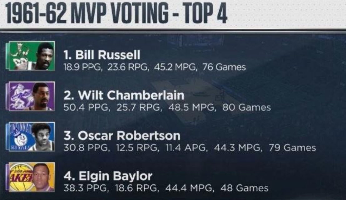 TheHoopCentral's tweet photo. The 1961-62 MVP race was wild. 😳 https://t.co/f4TUw2EGXL
