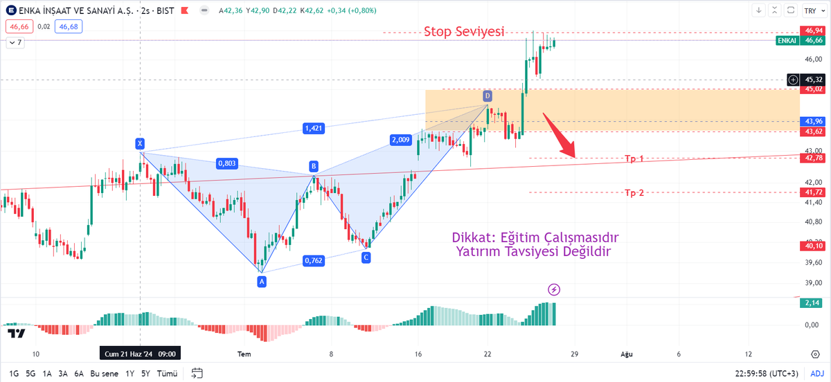#BIST1O0 #enkai̇ Harmonik formasyon gereği beklediğim Tp1 seviyesine kadar geri çekilme olmadan analiz stop oldu. Bu analiz başarısız olarak tamamlanmıştır. Analiz sonudur.