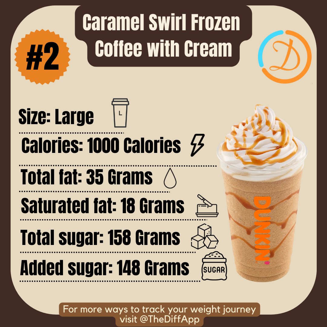 TheDiffApp's tweet image. 🚨 Watch Out! 🚨 These Dunkin&apos; drinks may taste delicious, but their calorie count can add up fast! 😱☕️
Swipe left to see the top high-calorie culprits @TheDiffApp #TheDiffApp #CalorieCount #HealthyChoices #WellnessJourney #StayHealthy #MindfulEating bit.ly/DunkinDrinks