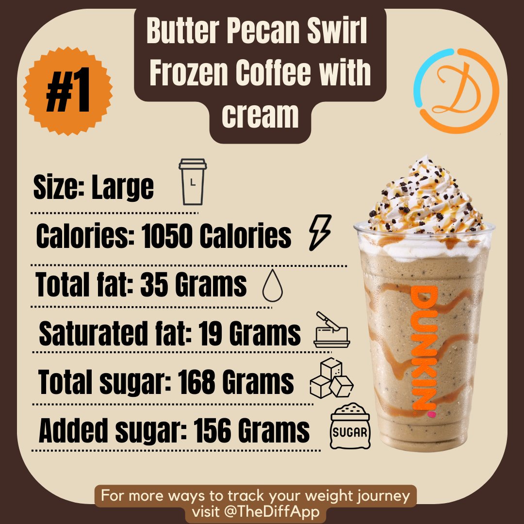 TheDiffApp's tweet image. 🚨 Watch Out! 🚨 These Dunkin&apos; drinks may taste delicious, but their calorie count can add up fast! 😱☕️
Swipe left to see the top high-calorie culprits @TheDiffApp #TheDiffApp #CalorieCount #HealthyChoices #WellnessJourney #StayHealthy #MindfulEating bit.ly/DunkinDrinks