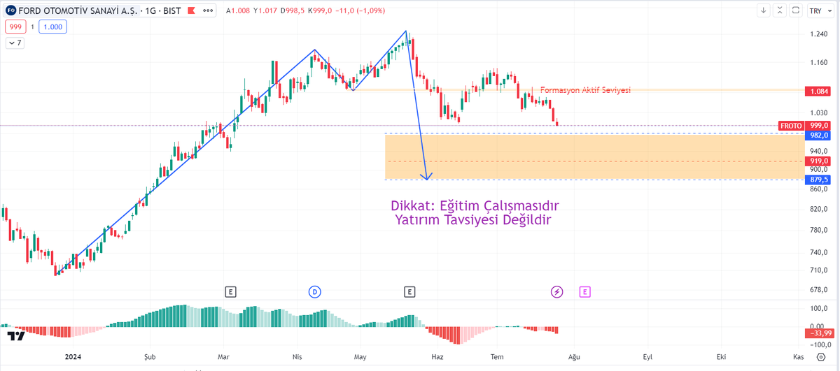 #BIST1O0 #FROTO #eliot formasyonu başarılı bir şekilde devam ediyor. Turuncu alana kadar satışın devam etmesi gerekiyor.