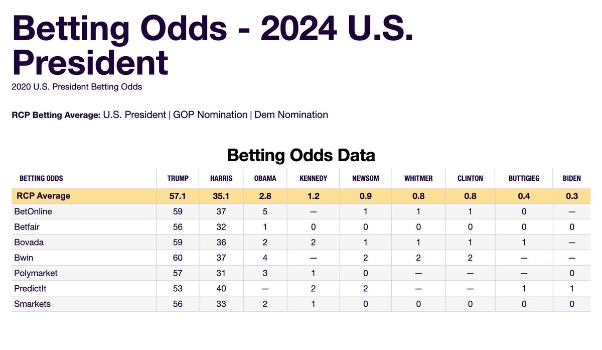 Delighted to rediscover that my least favorite website for tracking polls has the redeeming quality of having a nice summary of US presidential election betting markets...