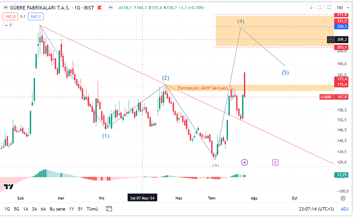 #BIST1O0  #GUBRF formasyon aktif seviyesi üstünde kapanış alamadı. Tekrar deneyecek mi bakalım. Takibe devam.