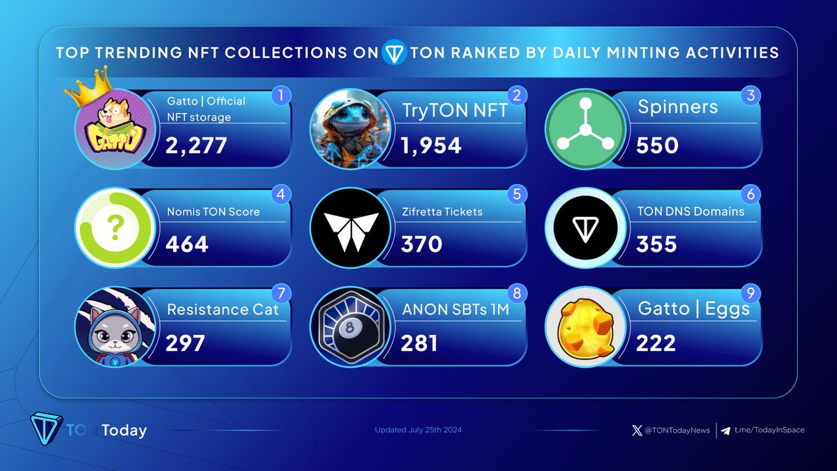 TONTodayNews's tweet photo. β¨ Top Trending NFT Collections on @ton_blockchain ranked by Daily Minting Activities!
π₯ #GattoOfficialNFTstorage
π₯ #TryTONNFT
π₯ #Spinners
#NomisTONScore
#ZifrettaTickets
#TONDNSDomains
#ResistanceCat
#ANONSBTs1M
#GattoEggs
#TONToday #TON https://t.co/gGXwHIFaQM