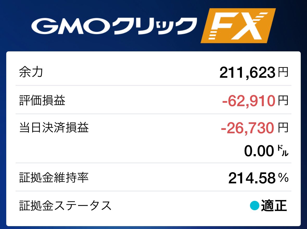 今日は悪い癖しか出ませんでした。目線は合っていけどガチャガチャしちゃって1番メンタルにくる往復ビンタの損切りし損😇大反省中です。久しぶりにFXで落ち込んで8時間位しか眠れなさそうです。