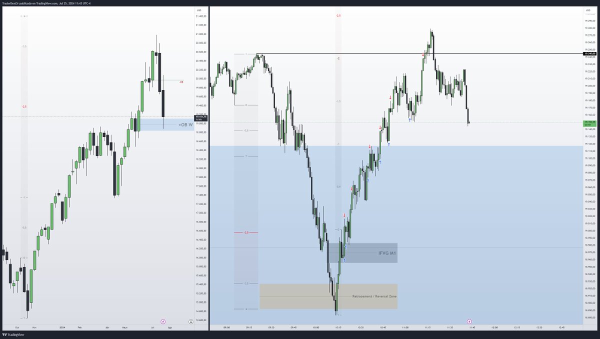 $NQ HTF PD Arrays + LTF Dynamics

1 PO3 a day retires you