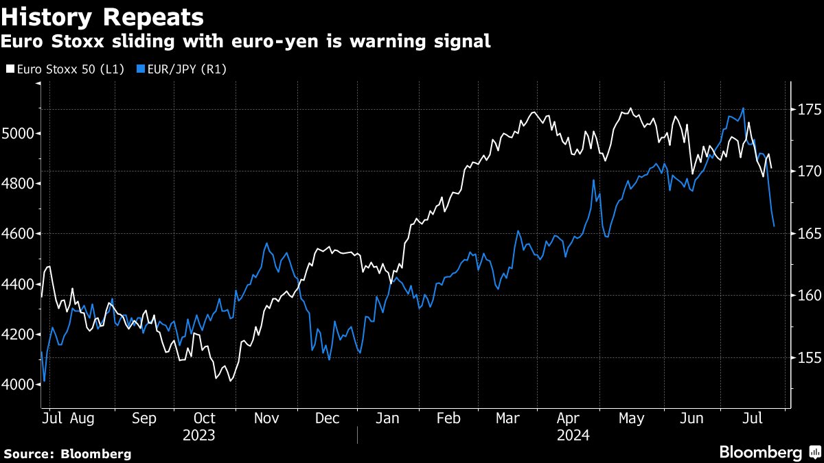 Aktuell sollen Investoren aus Euro-Yen fliehen - hin zu europ. Aktien

➡️ Stärkere Nachfrage nach sicheren Häfen: Investoren könnten vermehrt in US-Aktien investieren, um Risiken in Europa und Japan zu vermeiden!

ABER ➡️ schwächerer Euro &amp; Yen könnten USD stärken = US-Exporte 📉