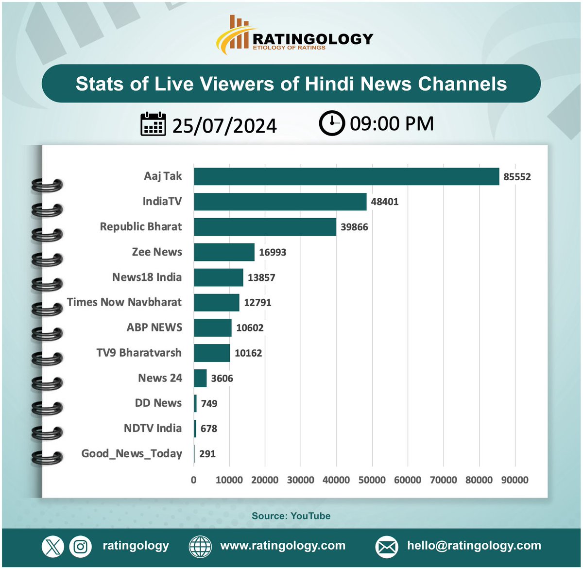 ratingology's tweet photo. 𝐒𝐭𝐚𝐭𝐬 𝐨𝐟 𝐥𝐢𝐯𝐞 𝐯𝐢𝐞𝐰𝐞𝐫𝐬 𝐨𝐧 #Youtube# YouTube #Youtube of #HindiMedia #channels at #09PM  Date : 25/July/2024  #Ratingology #Mediastats #RatingsKaBaap #Datascience #Aajtak #ZeeNews #IndiaTV #abpnews #Indianmedi https://t.co/iIkPD7jxoO