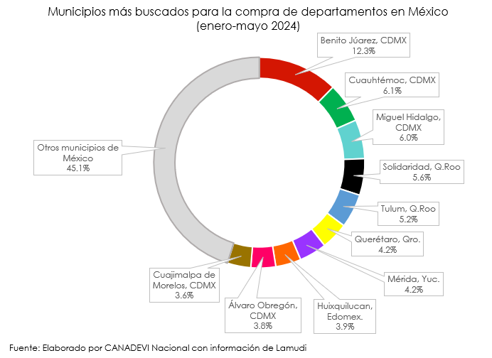 CANADEVI_Stats's tweet photo. #Lamudi publicó el ranking de los 10 municipios de México con mayor demanda de departamentos en venta durante los primeros cinco meses de 2024, de los cuales, la mitad son alcaldías de la Ciudad de México. https://t.co/B5CcdofHka