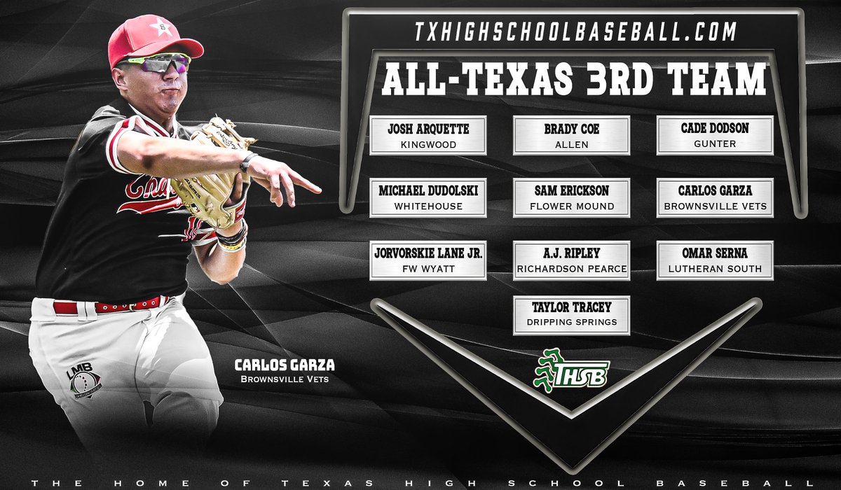 TxHSBaseball (@txhs_baseball) on Twitter photo THSB All-Texas 3rd Team
<a href="/JoshArquette/">Josh Arquette</a> <a href="/bradycoe6/">bradycoe</a> <a href="/Cade_Dodson05/">Cade Dodson</a>
@themichael2024 <a href="/samerickson21/">Sam Erickson</a> @JorvorskieJr
<a href="/AJRipley16/">AJ Ripley</a> <a href="/_omarserna26/">omar serna</a> <a href="/TaylorTracey20/">Taylor Tracey</a>
<a href="/VMHS_BISD/">VeteransMemorialBISD</a> THSB All-Texas 3rd Team
<a href="/JoshArquette/">Josh Arquette</a> <a href="/bradycoe6/">bradycoe</a> <a href="/Cade_Dodson05/">Cade Dodson</a>
@themichael2024 <a href="/samerickson21/">Sam Erickson</a> @JorvorskieJr
<a href="/AJRipley16/">AJ Ripley</a> <a href="/_omarserna26/">omar serna</a> <a href="/TaylorTracey20/">Taylor Tracey</a>
<a href="/VMHS_BISD/">VeteransMemorialBISD</a>