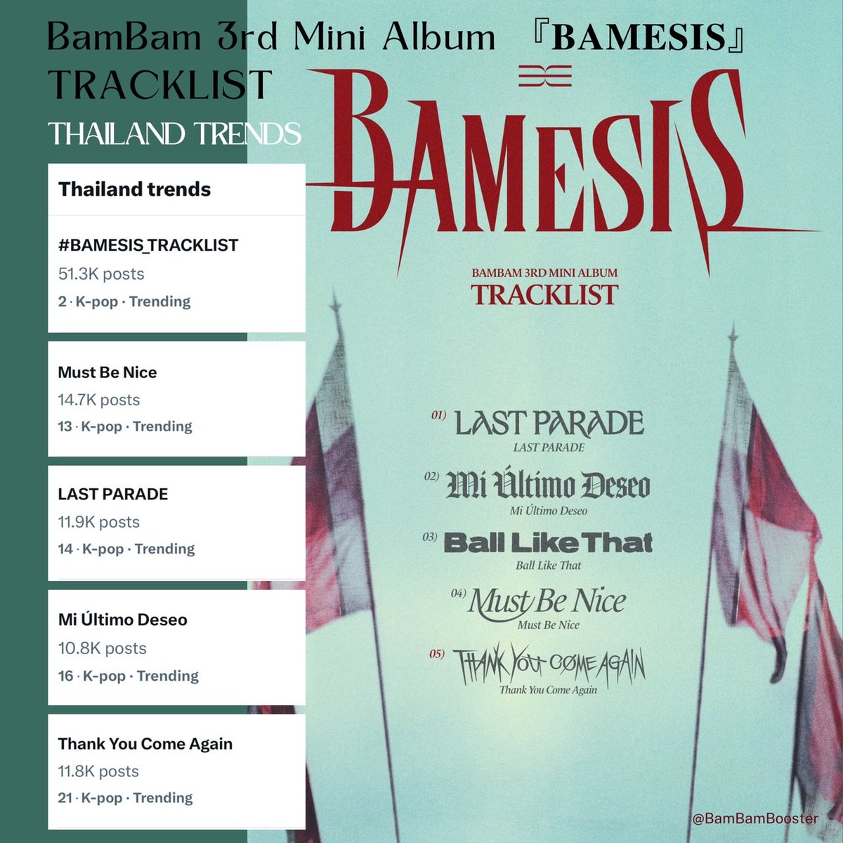 Callmeop37's tweet photo. มินิอัลบั้มมี 5 เพลง ขึ้นเทรนไปแล้ว 4 เวลาน้องปล่อยแท็กลิส นี่คืออีกหนึ่งสีสัน ที่โคตรสนุก เพราะชื่อเพลงในบั้มจะขึ้นเทรนแบบนี้ เพราะคนคาดเดาแนวความหมาย 🤩

Must Be Nice
LAST PARADE
Mi Último Deseo
Thank You Come Again
        
#BAMESIS_TRACKLIST
#BAMESIS
#BamBam @BamBam1A https://t.co/N9bnD29Ip0