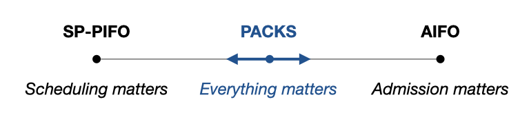 Albert Gran Alcoz (@albertgran) on Twitter photo Our paper, "Everything Matters in Programmable Scheduling," has been accepted at NSDI'25! 🎉🎉
We propose PACKS, a programmable scheduler that approximates both PIFO's scheduling and admission behaviors.
Joint work with our friends at BME-TMIT, USC, and Microsoft.
Pre-print 👇 Our paper, "Everything Matters in Programmable Scheduling," has been accepted at NSDI'25! 🎉🎉
We propose PACKS, a programmable scheduler that approximates both PIFO's scheduling and admission behaviors.
Joint work with our friends at BME-TMIT, USC, and Microsoft.
Pre-print 👇