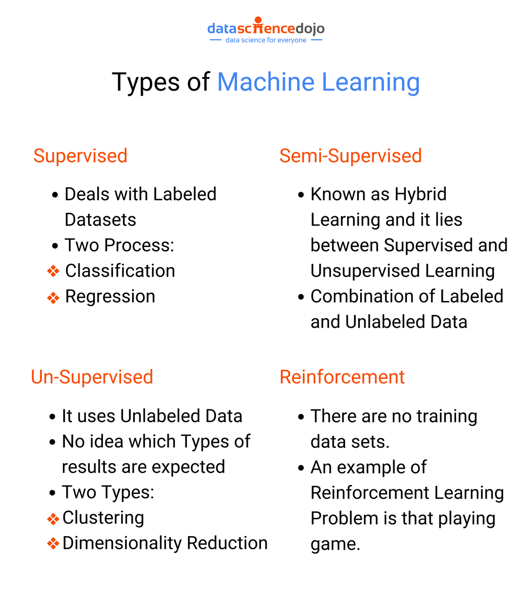Want to understand the different ways machines can learn? This infographic breaks down the main types of machine learning, from supervised to unsupervised and more!

Join our vibrant Discord Learners Community 🤝 hubs.la/Q02HYRTh0

#MachineLearning #DataScienceJourney