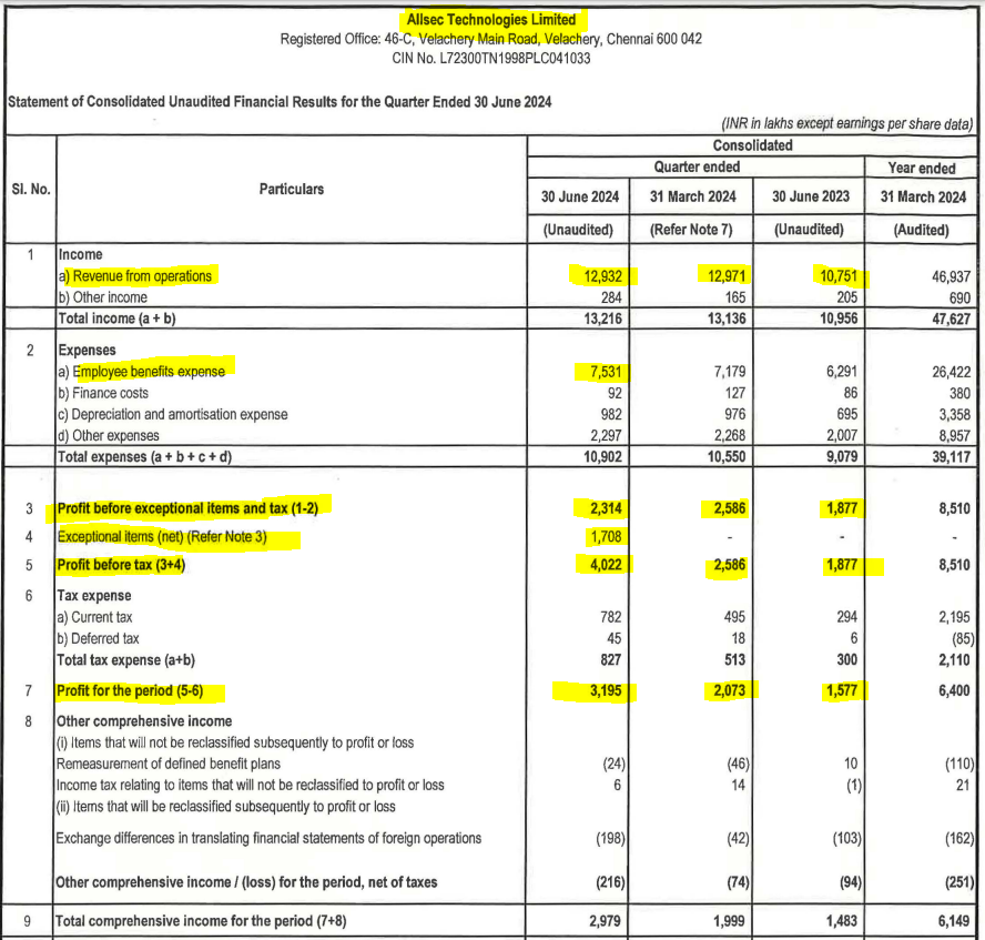 EngineerSalaria's tweet image. #AllsecTechnologies #Allsec 
Allsec Technologies Posted good #Q1FY25 results on YoY on both Earnings &amp;amp; Profitability.

On QoQ, Flat Earnings &amp;amp; margins declined due to increase in Employee Benefits expenses in this quarter.

-Revenue(Cr) 129 Vs 129 QoQ, 107 YoY
-PBTE(Cr) 23 Vs