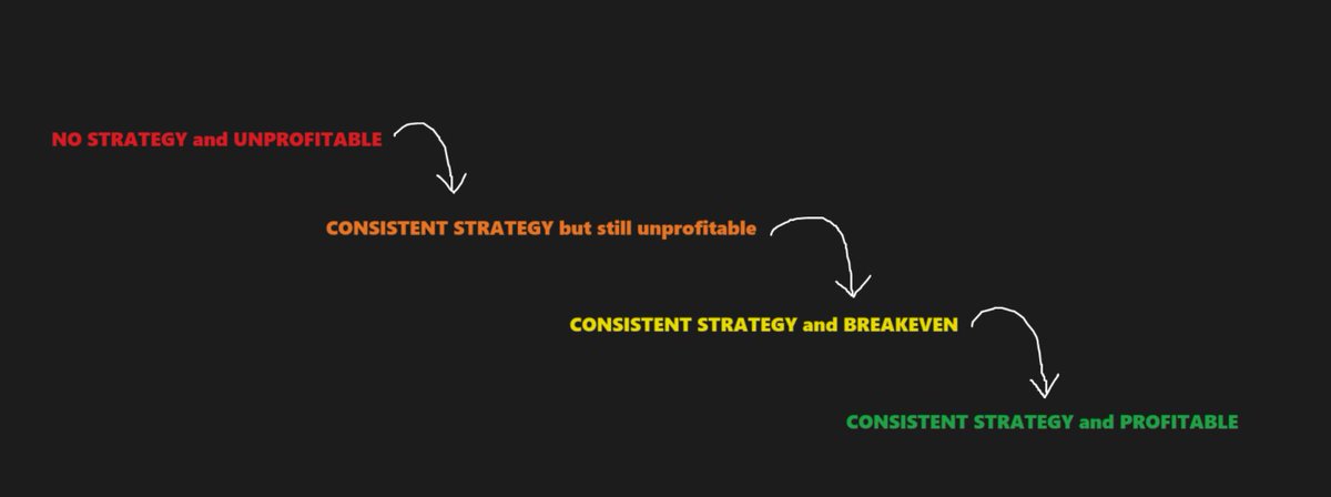 I've been Trading for 7 years.

if I had to start again from scratch, this is how I would do it

Thread: 🧵
