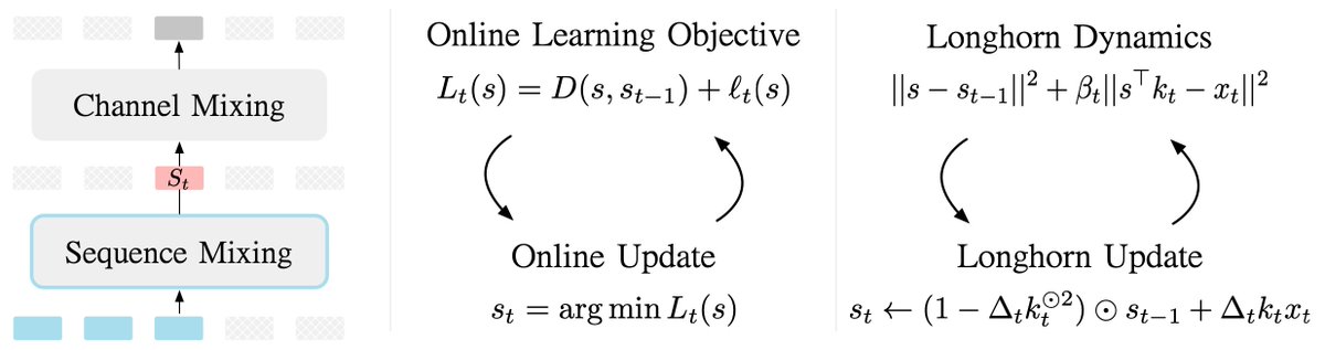 How to design State Space Models (SSM) from principles? We propose to view SSM's recurrence as the per-step closed-form solution to an online learning problem. To this end, we present Longhorn, a novel SSM that achieves 1.8x better sampling efficiency against Mamba.