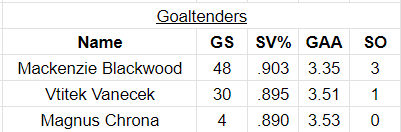 SummoningSports's tweet image. My #SJSharks predictions for 2024-25 -

Main takeaways:
- Still no star-level production, but much more in the top 6
- Gushchin called up in Dec. and is a nice boost
- Thrun and Muk are both legit
- Competent goaltending

They improve from 47 to 65 points, still 8th in Pacific
