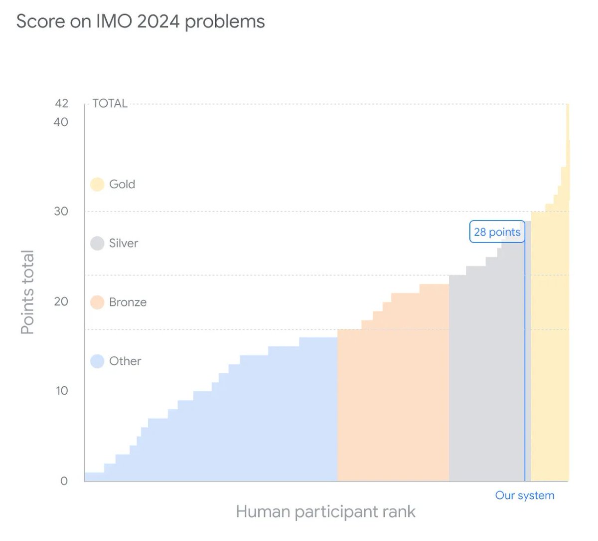 itsandrewgao's tweet photo. Gemini AI wins a silver medal 🥈at the 2024 IMO (Olympics of math)—just 1 point away from Gold.

2024 IMO is NOT in training data.

Tthe AI was able to deal w/ geometry  which has historically been challenging due to its spatial nature.

What IMO Gold Medal humans had to say 👇 https://t.co/zj2Wj85Flv
