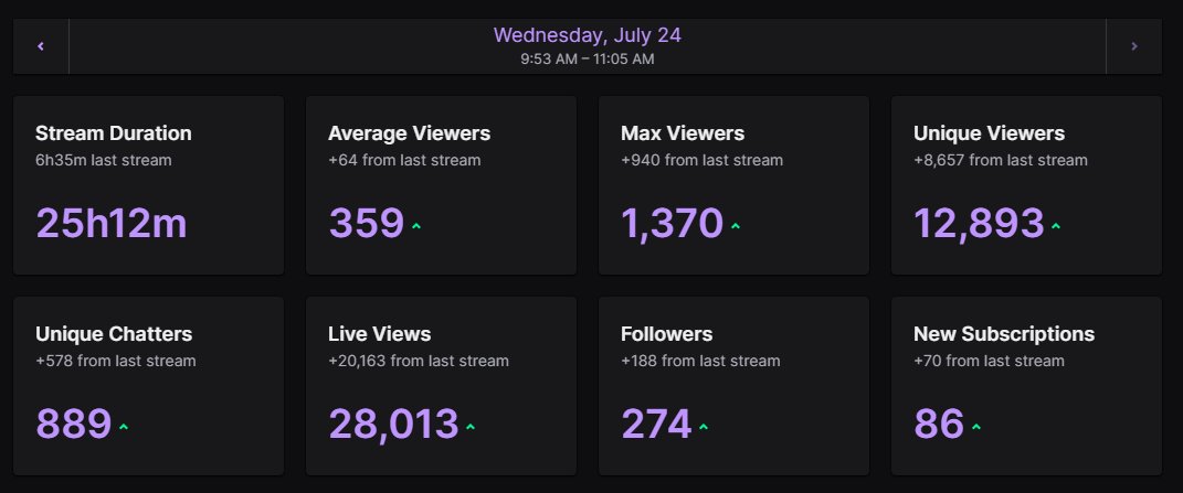 Vohes13's tweet photo. Greatest Stream of all time.

Thank you. https://t.co/9PUnVuMApP