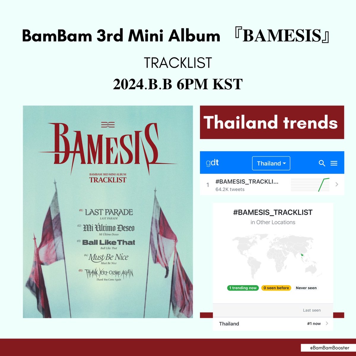 BamBamBooster's tweet photo. 240725 | 23:02 PM ICT

Thailand trends 🇹🇭 

1 • #BAMESIS_TRACKLIST
      62.4K Tweets 

#BAMESIS
#BamBam #뱀뱀
@BamBam1A @BAMBAMxABYSS https://t.co/Uadr9yxrR7