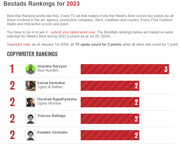 ThisIsAnantha's tweet photo. Guess who was the No.1 copywriter in India in 2023 as per BestadsonTV? A little known writer from a little known agency from Chennai! And the story remains the same in 2024. #cheapthrills https://t.co/4P9fij5O7R