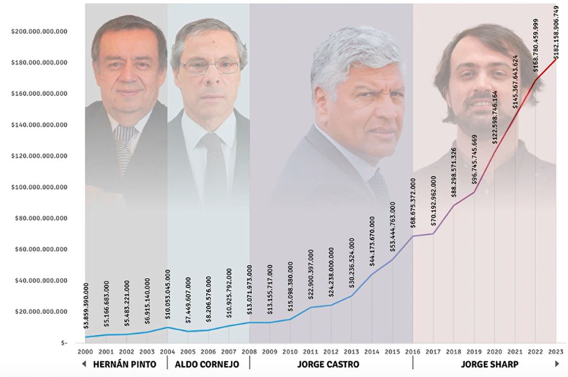 In_Muno_Logica's tweet photo. @BorisKuleba @laSubdere @MunicipioValpo @twittcafechile @mercuriovalpo @ElMercurio_cl @laestrellavalpo @ciper @AlertaNoticiasV @g5_noticias @Quintavision @puranoticia @elmartutinocl Ya q se nos fue toda la plata en contratar amigues y mojar elector@s, pidámosle plata al gobierno y al papa. Genial idea compañere! 🤦🏻♀️💰 #FueraSharp https://t.co/PEJIsSoA5U